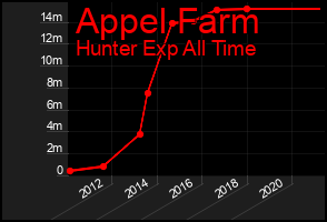 Total Graph of Appel Farm