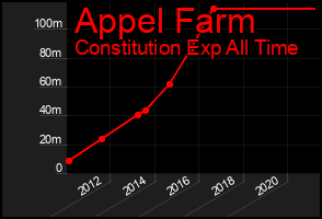 Total Graph of Appel Farm