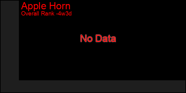 Last 31 Days Graph of Apple Horn