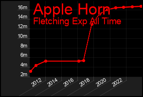 Total Graph of Apple Horn