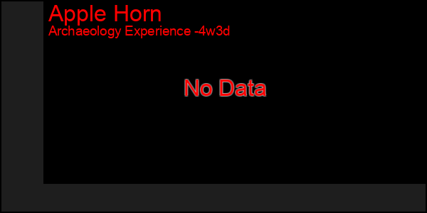 Last 31 Days Graph of Apple Horn