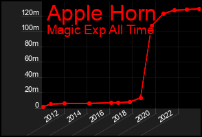Total Graph of Apple Horn