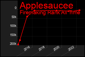 Total Graph of Applesaucee