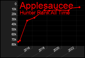 Total Graph of Applesaucee