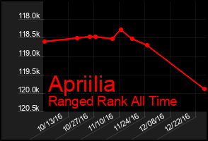 Total Graph of Apriilia