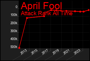 Total Graph of April Fool