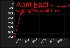 Total Graph of April Fool