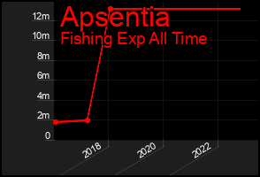 Total Graph of Apsentia