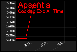 Total Graph of Apsentia