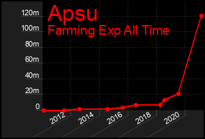 Total Graph of Apsu