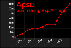 Total Graph of Apsu