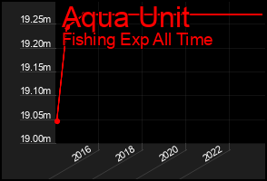 Total Graph of Aqua Unit