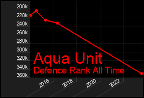 Total Graph of Aqua Unit
