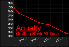 Total Graph of Aqualty