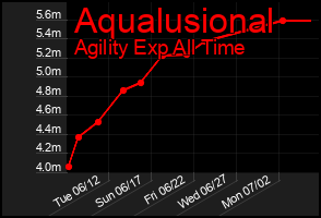 Total Graph of Aqualusional