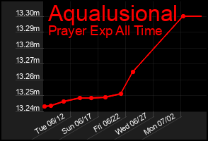 Total Graph of Aqualusional
