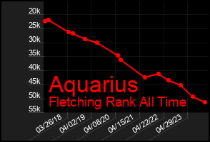 Total Graph of Aquarius