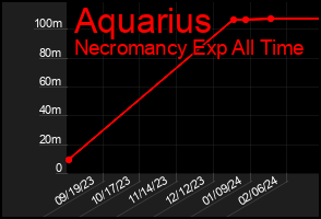 Total Graph of Aquarius