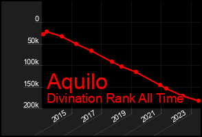 Total Graph of Aquilo