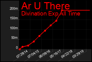 Total Graph of Ar U There
