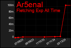 Total Graph of Ar5enal