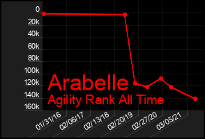 Total Graph of Arabelle