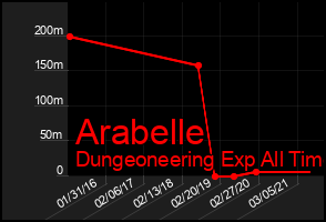 Total Graph of Arabelle