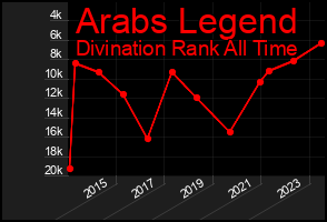 Total Graph of Arabs Legend