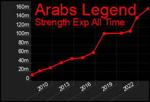 Total Graph of Arabs Legend