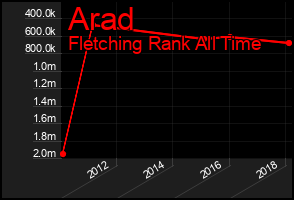 Total Graph of Arad