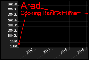 Total Graph of Arad