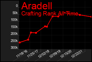 Total Graph of Aradell