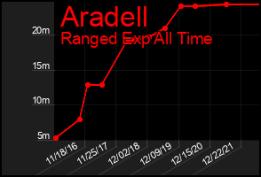 Total Graph of Aradell