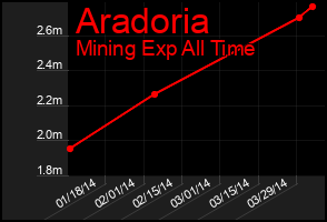 Total Graph of Aradoria