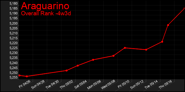 Last 31 Days Graph of Araguarino