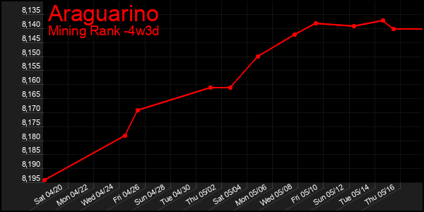 Last 31 Days Graph of Araguarino
