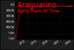 Total Graph of Araguarino