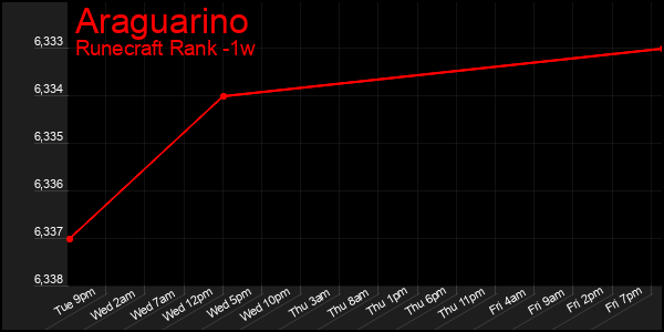 Last 7 Days Graph of Araguarino