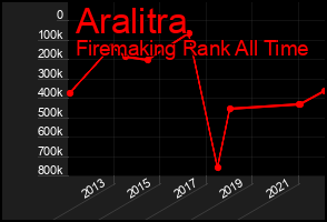 Total Graph of Aralitra