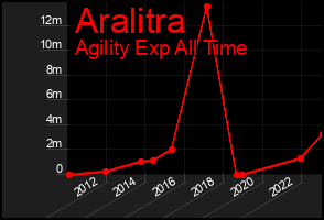Total Graph of Aralitra