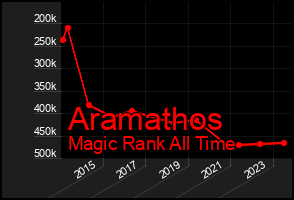 Total Graph of Aramathos