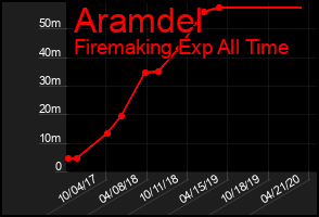 Total Graph of Aramdel