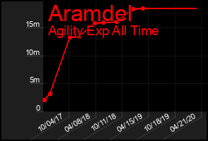 Total Graph of Aramdel