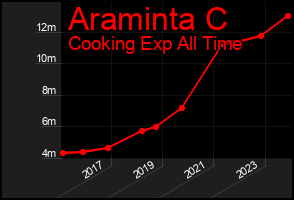 Total Graph of Araminta C