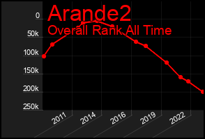 Total Graph of Arande2