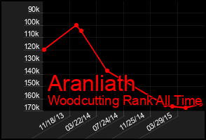 Total Graph of Aranliath