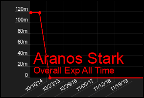 Total Graph of Aranos Stark