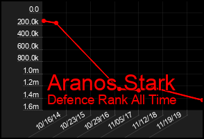 Total Graph of Aranos Stark
