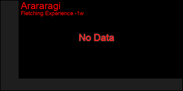 Last 7 Days Graph of Arararagi