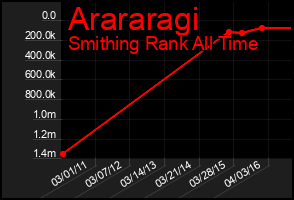 Total Graph of Arararagi